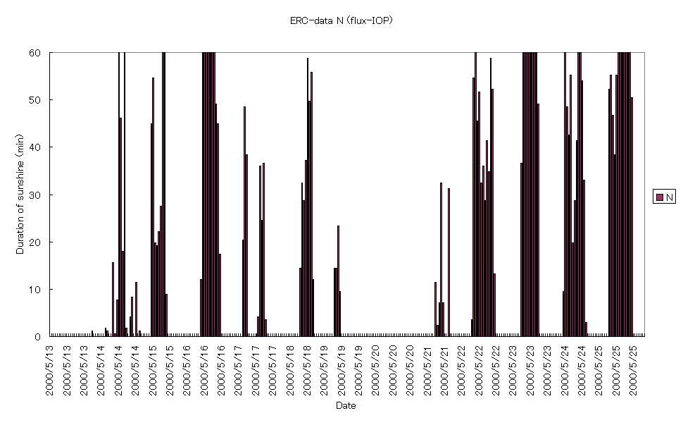  ERC-data N (flux-IOP)