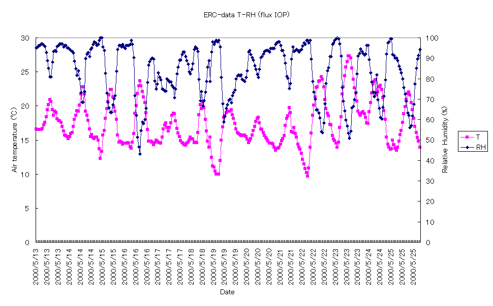  ERC-data T-RH (flux IOP)