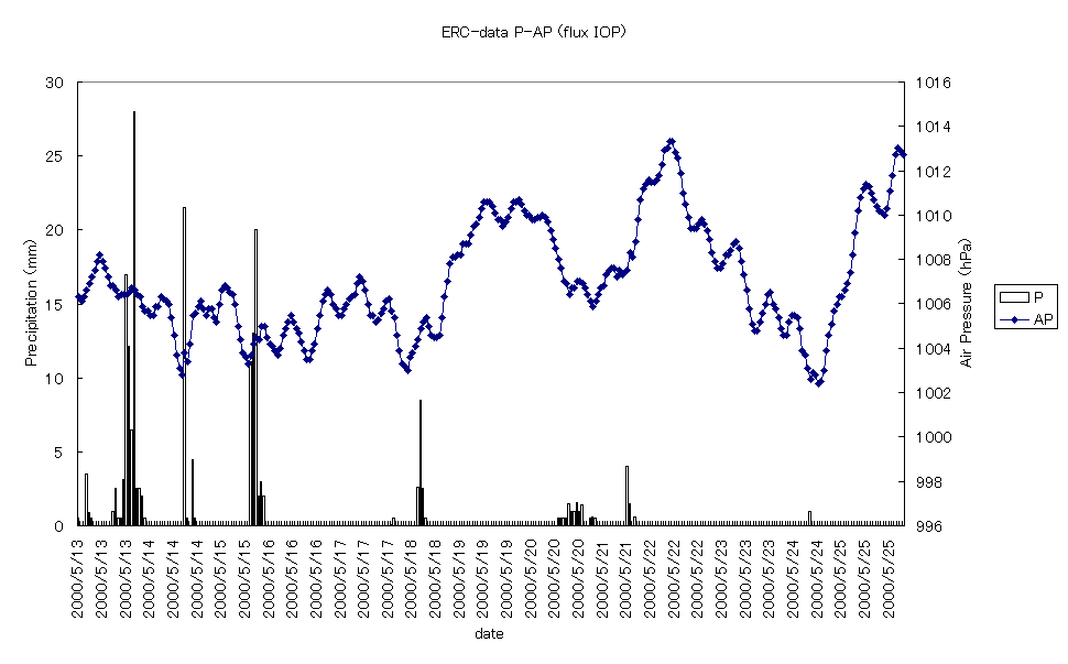  ERC-data P-AP (flux IOP)