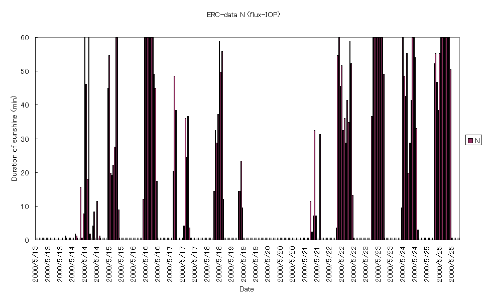 ���� ERC-data N (flux-IOP)