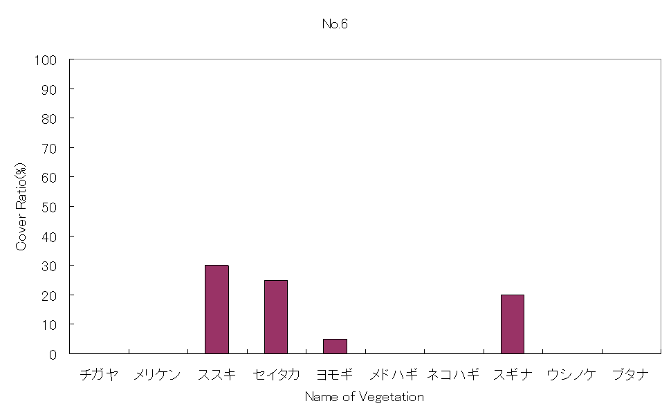 Coverage at No.6
