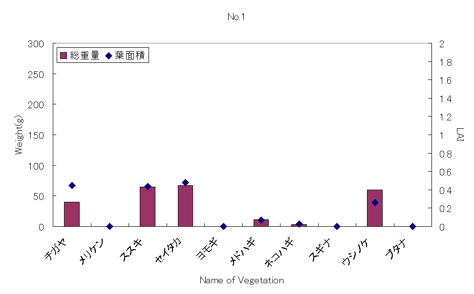 Weight and LAI at No.1
