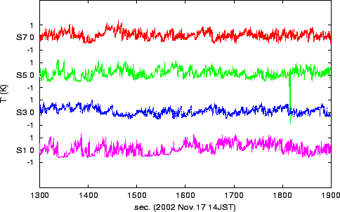\resizebox{0.9\textwidth}{0.28\textheight}{\includegraphics{dT-S7531.eps}}