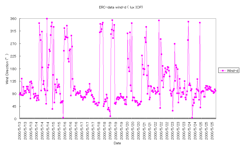 ���� ERC-data wind-d ( lux IOP)