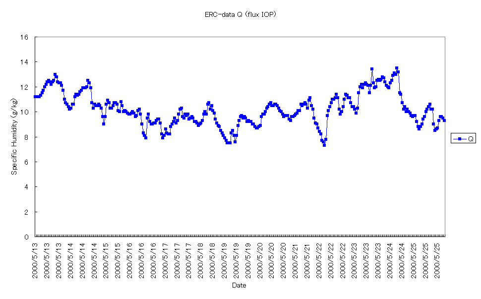 ���� ERC-data Q (flux IOP)