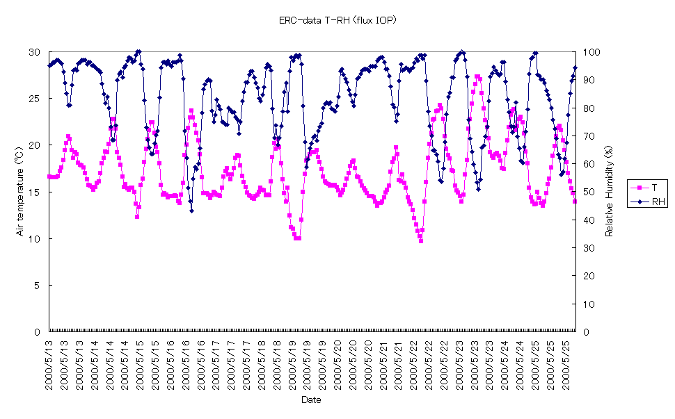 ���� ERC-data T-RH (flux IOP)