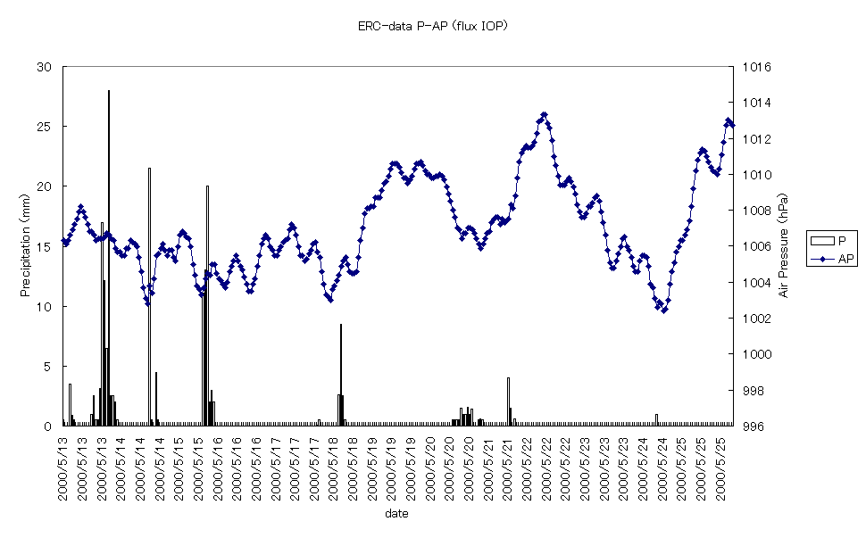 ���� ERC-data P-AP (flux IOP)