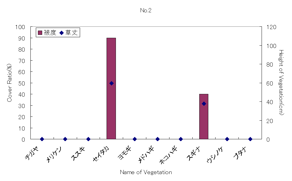 Coverage and vegetation's height at No.2