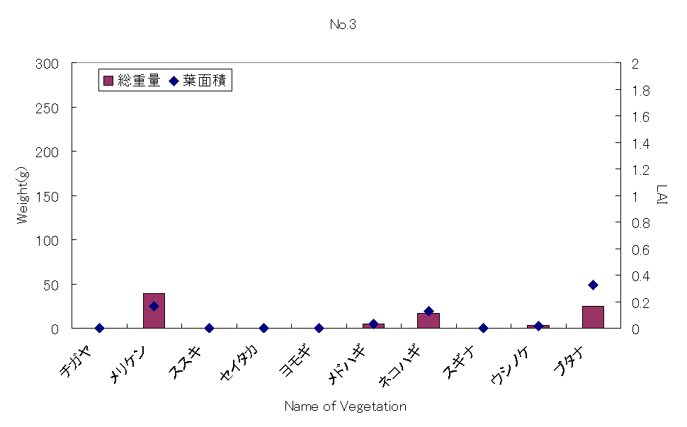 Weight and LAI at No.3