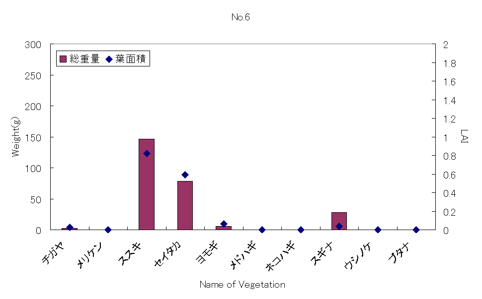 Weight and LAI at No.6