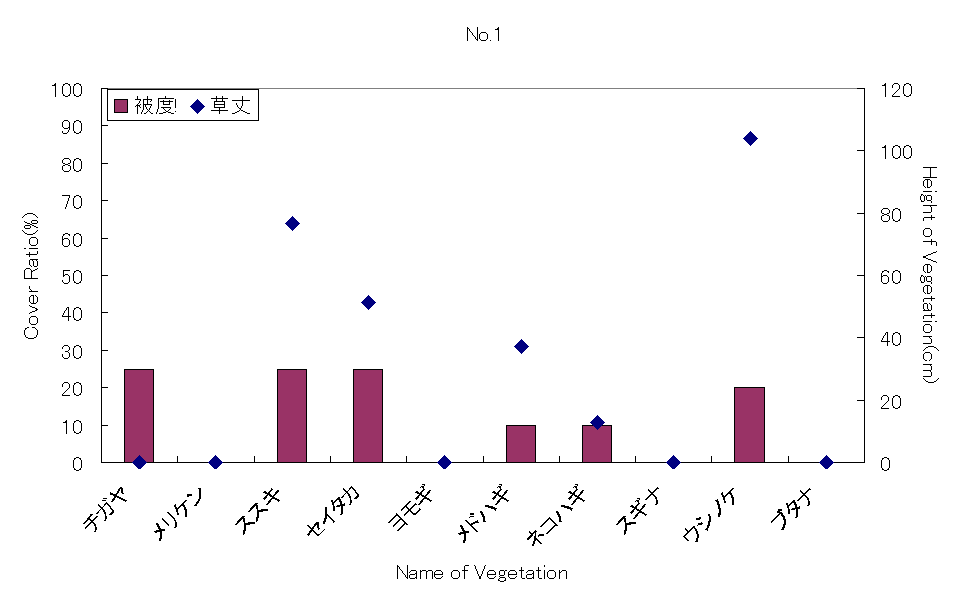 Coverage and vegetation's height at No.1