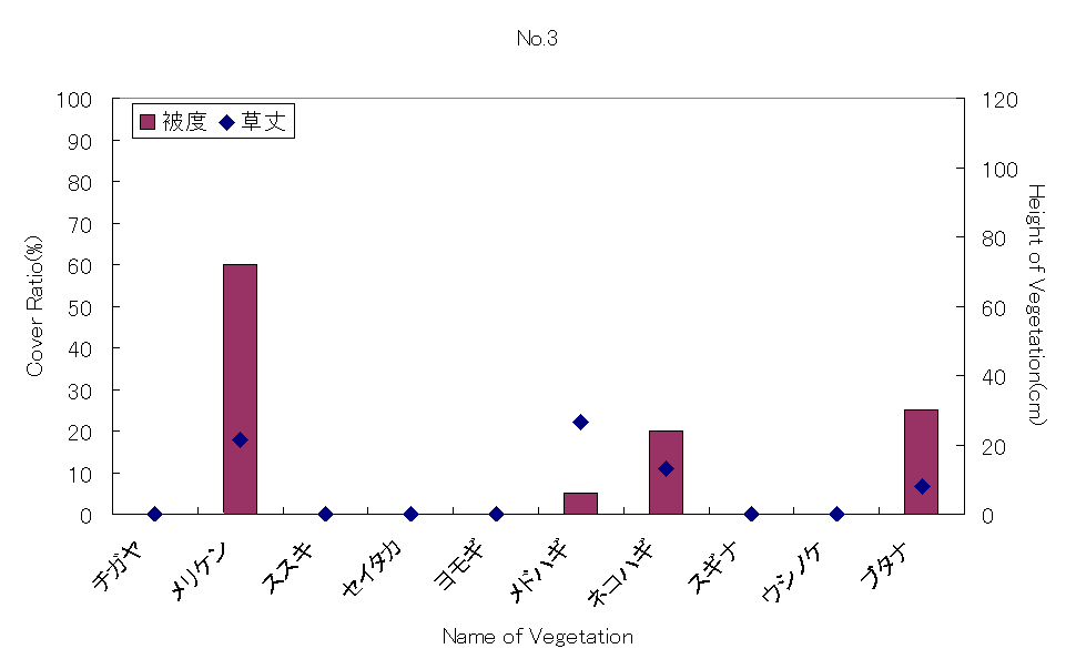 Coverage and vegetation's height at No.3