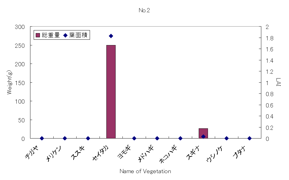 Weight and LAI at No.2