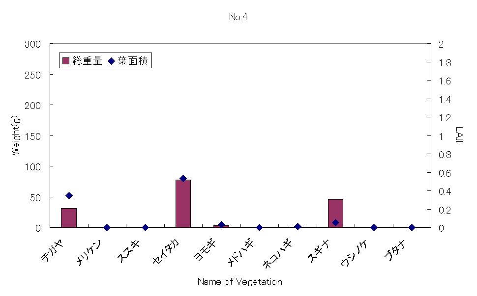 Weight and LAI at No.4